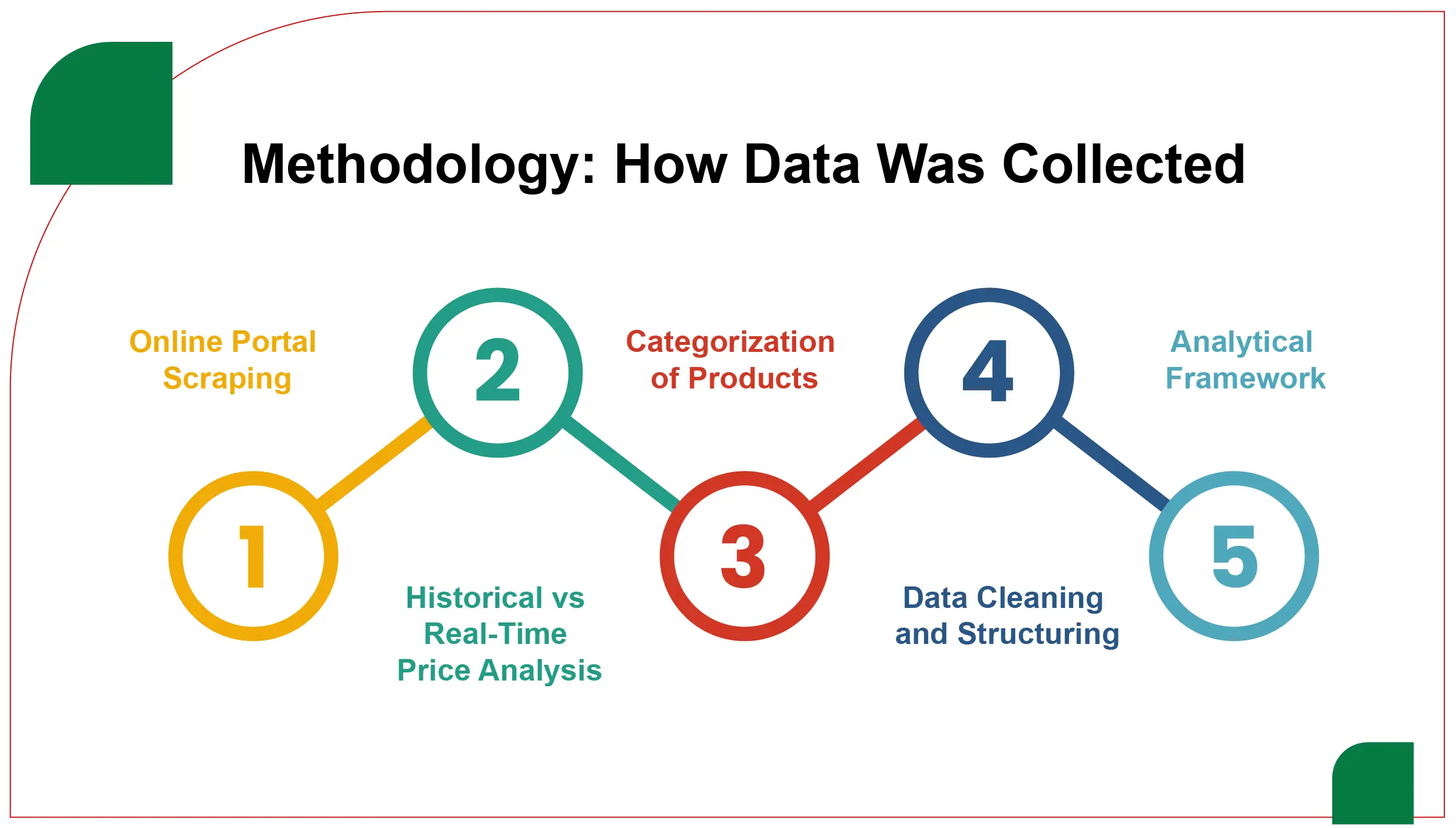Methodology: How Data Was Collected